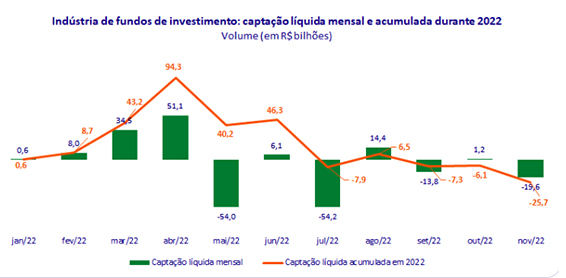 captações resgates ambima nov 22